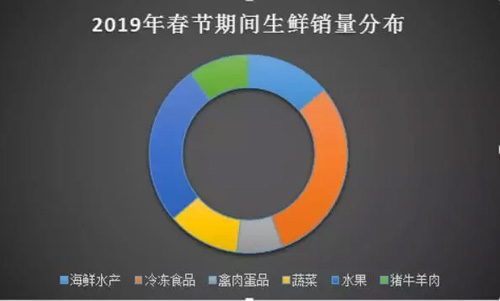 冷凍食品春節(jié)消費大數(shù)據(jù)出爐，快看哪些品牌最受歡迎？