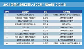 2021民企研發(fā)和專利500強(qiáng)發(fā)布，諸城外貿(mào)、新希望、安井、恒興等上榜