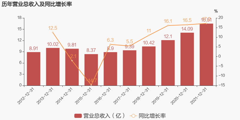 惠發(fā)2021營(yíng)收16.51億，三全一季度凈利2.61億