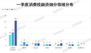 一季度消費(fèi)行業(yè)融資超26億，餐飲業(yè)占七成