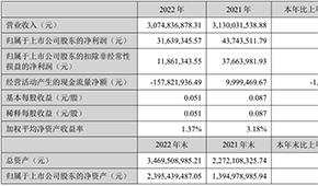 千味央廚凈利首次過億元，預(yù)制菜銷售翻倍；得利斯?fàn)I收30.75億元，發(fā)力線上營銷