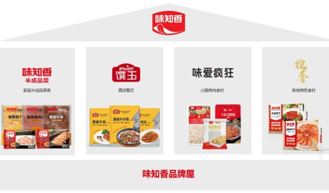 味知香上半年?duì)I收凈利雙降，稱預(yù)制菜行業(yè)仍處于“初級(jí)階段”